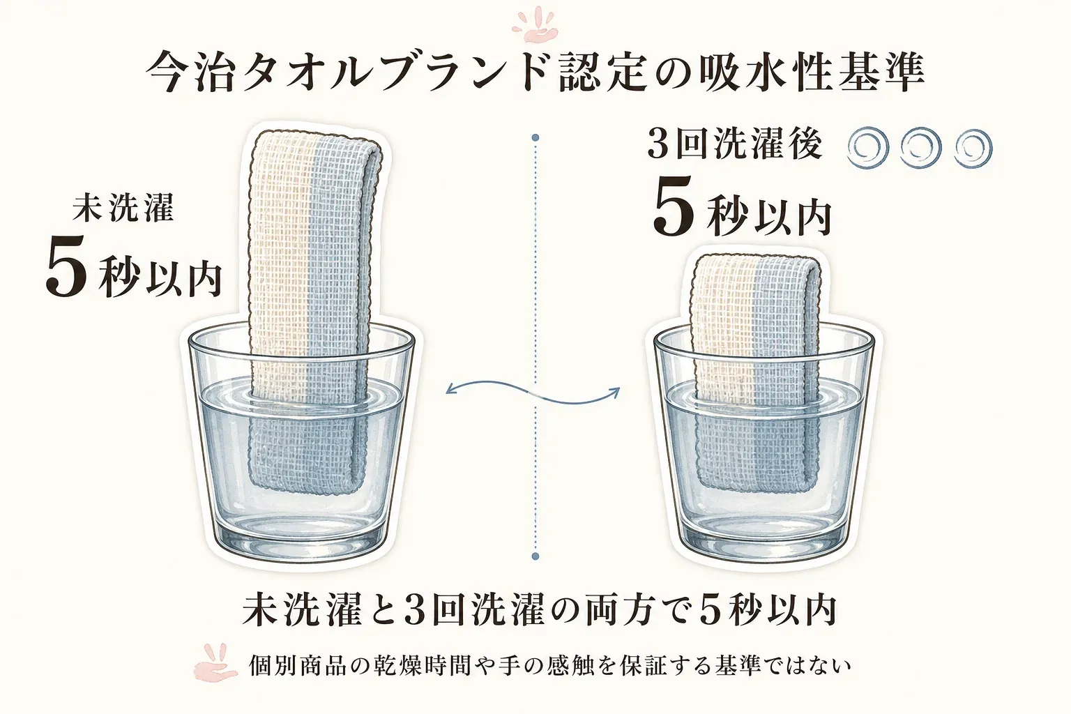 今治タオルブランド認定の吸水性基準を示す図。未洗濯と3回洗濯後のどちらも、タオル片を水に沈める試験で5秒以内が基準であり、個別商品の乾燥時間や手の感触を保証する基準ではない。出典：今治タオル工業組合「今治タオルブランド認定商品の品質基準」
