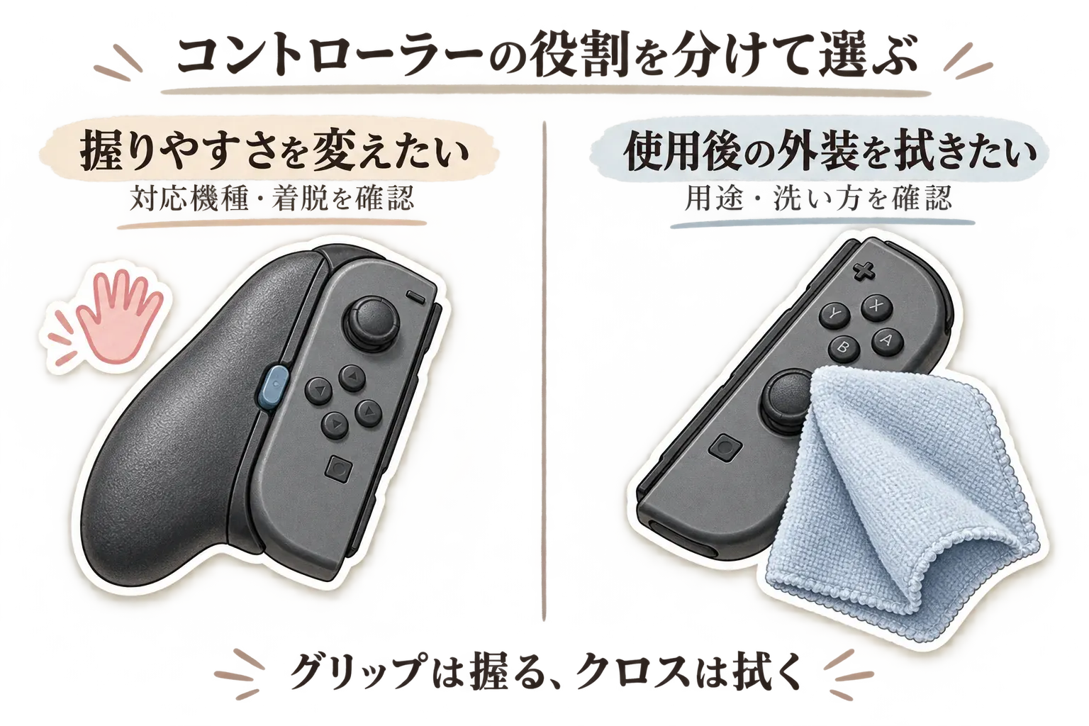 コントローラーの役割を分けて選ぶ図。握りやすさを変えたい場合はグリップを選び、対応機種と着脱を確認すること、使用後のコントローラー外装を拭きたい場合はクリーニングクロスを選び、用途と洗い方を確認することを示している。