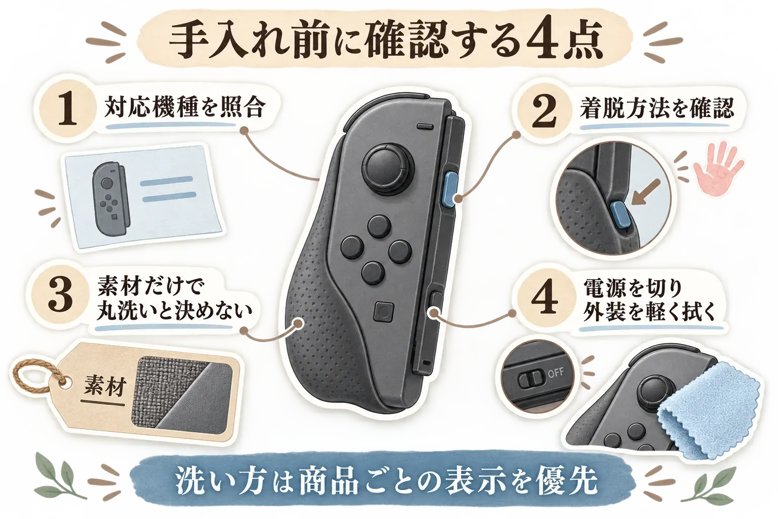 コントローラーグリップを手入れする前の4つの確認点を示す図。対応機種を照合し、着脱方法を確認し、素材表示だけで丸洗い可能と決めつけず、電源を切って外装を軽く拭く流れと、洗い方は商品ごとの表示を優先する注意を描いている。