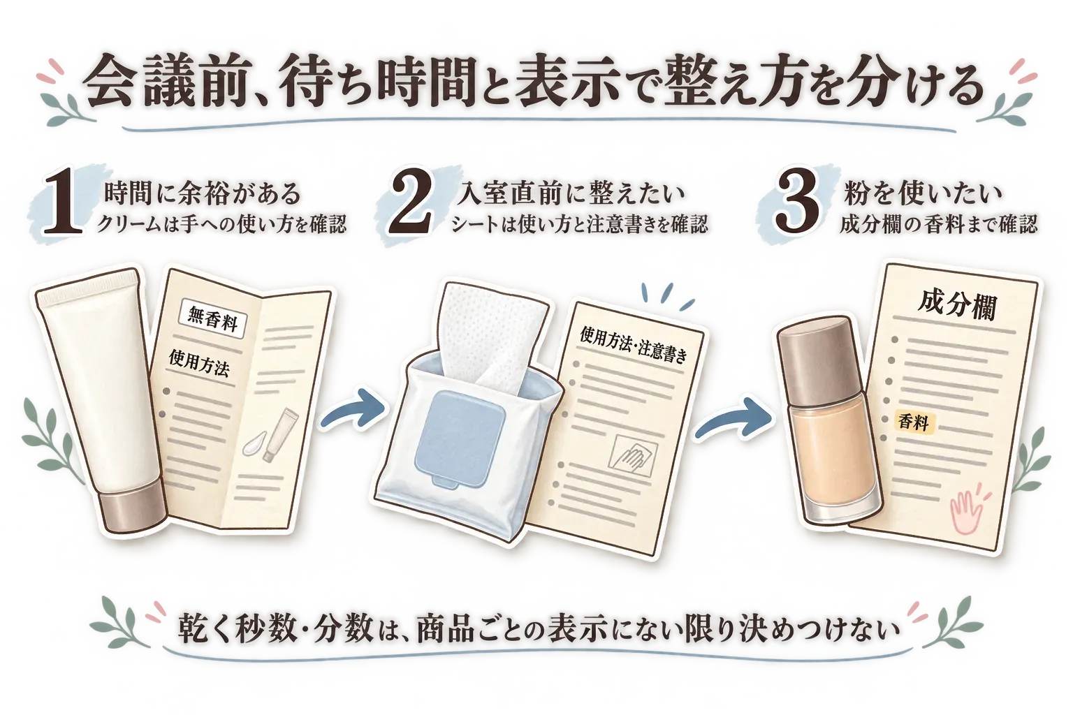 会議前の手汗対策を待ち時間と表示で分ける図。時間に余裕があるときはクリームの手への使い方を確認し、入室直前にはシートの使い方と注意書きを確認し、パウダーを使うときは成分欄の香料まで確認する3つの選択肢と、乾く秒数・分数は商品ごとの表示がない限り決めつけないという注意を示している