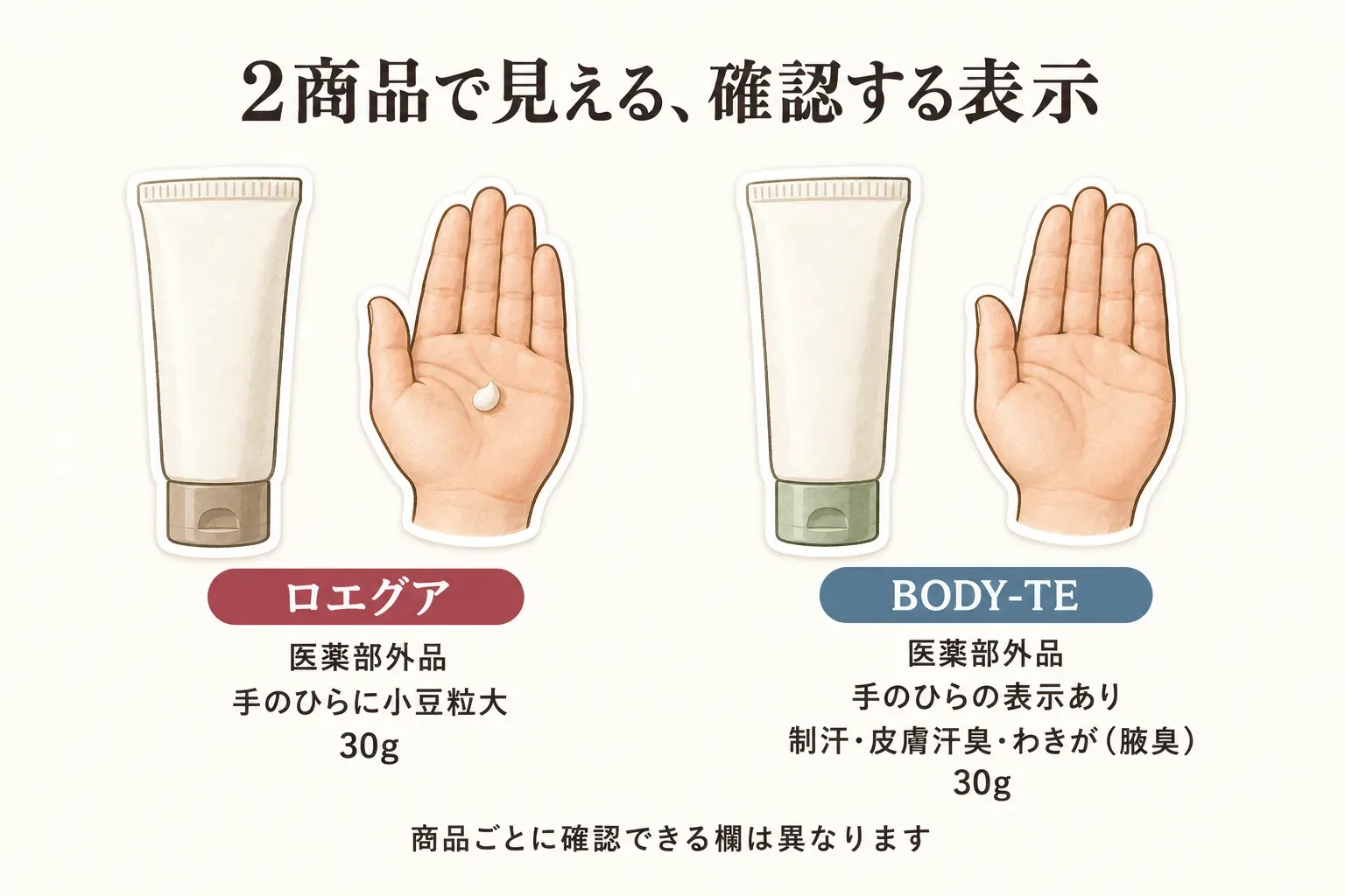 ロエグアとBODY-TEの商品表示を並べた図。チューブと手のひらのイラストを添え、ロエグアは医薬部外品、手のひらに小豆粒大、30g、BODY-TEは医薬部外品、手のひらの表示あり、制汗・皮膚汗臭・わきが（腋臭）、30gと示し、商品ごとに確認できる欄は異なると説明している