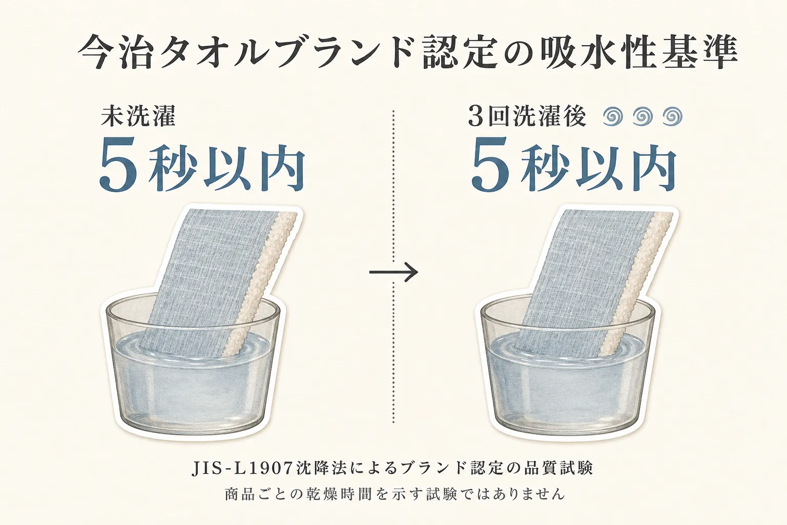 今治タオルブランド認定の吸水性基準を示す図。JIS-L1907沈降法による品質試験で、未洗濯と3回洗濯後のどちらも5秒以内とする基準を、グラスの水に浸かるタオルのイラストで示し、商品ごとの乾燥時間を示す試験ではないと説明している。出典：今治タオル工業組合「今治タオルブランド認定商品の品質基準」